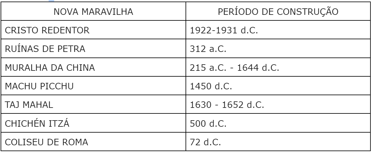 História As sete maravilhas do mundo moderno Conexão Escola SME