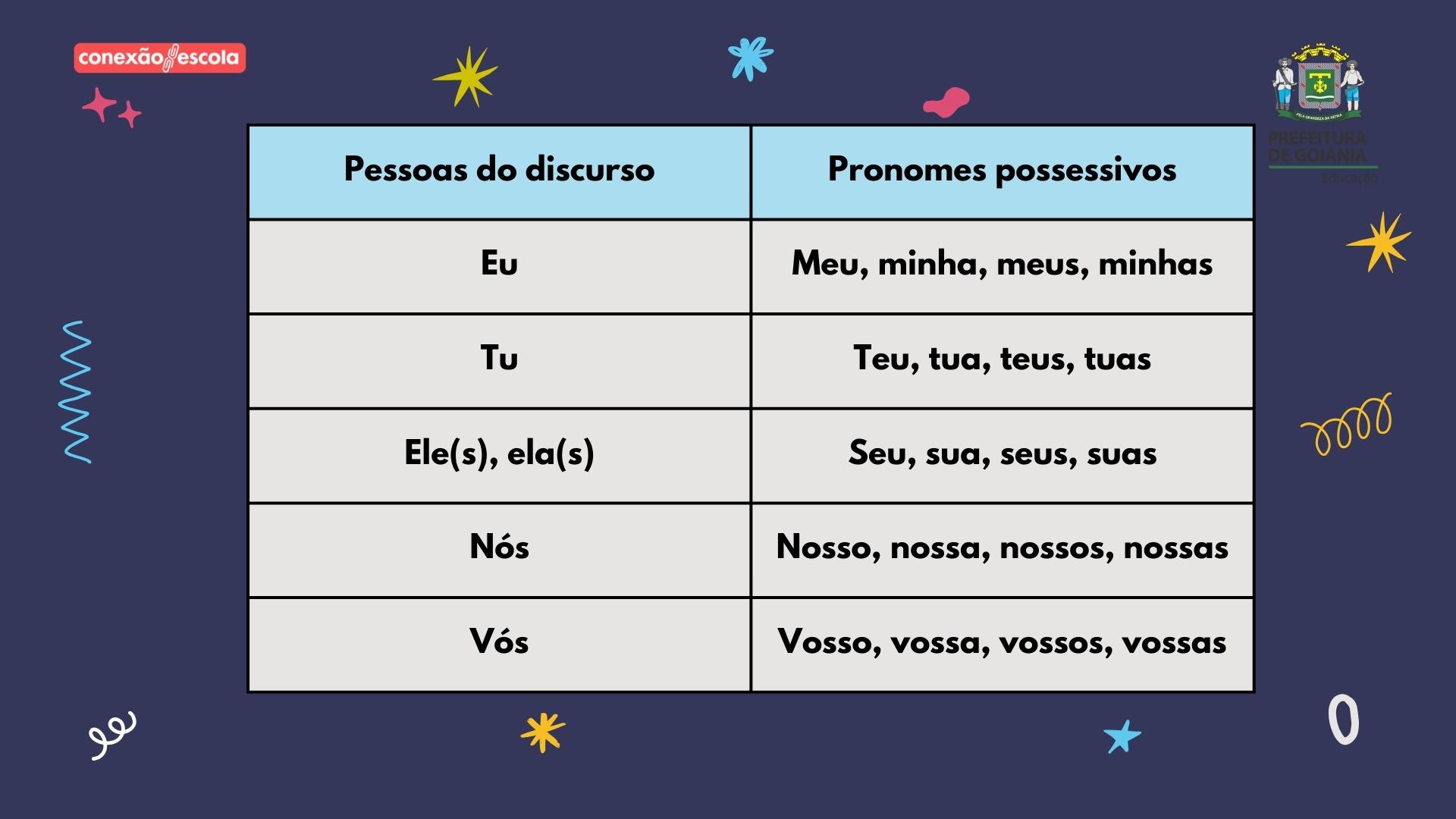 L Ngua Portuguesa Pronomes Possessivos Conex O Escola Sme