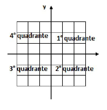 Coordenadas da multiplicação