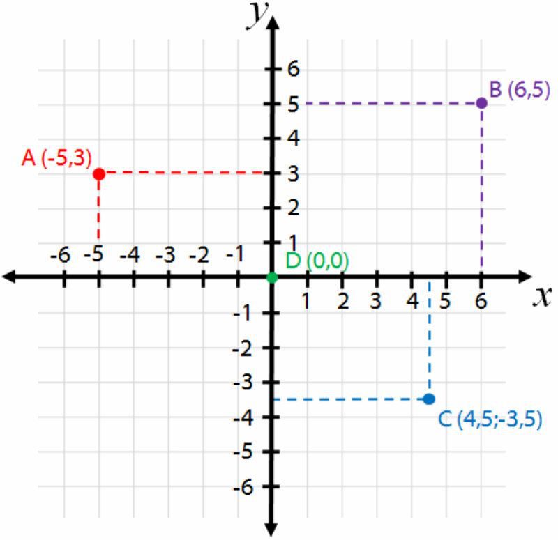You are currently viewing Representando no plano cartesiano:  equações 1o grau de duas variáveis e solução sistemas de equações do 1o grau.