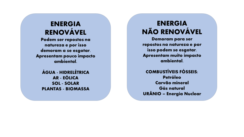You are currently viewing Ciências da Natureza – QUAL A DIFERENÇA ENTRE ENERGIA RENOVÁVEL E NÃO RENOVÁVEL?
