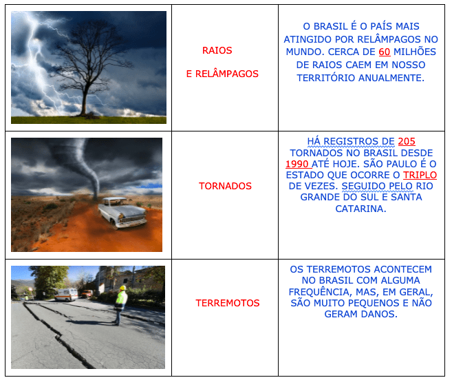 Língua Portuguesa e Geografia – Fenômenos naturais X artificiais – Conexão  Escola SME