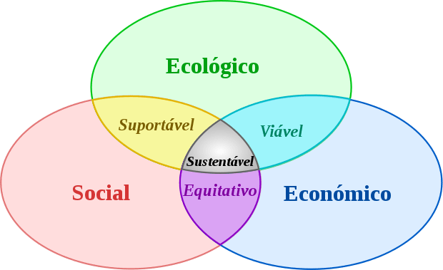 You are currently viewing Geografia – Desenvolvimento sustentável