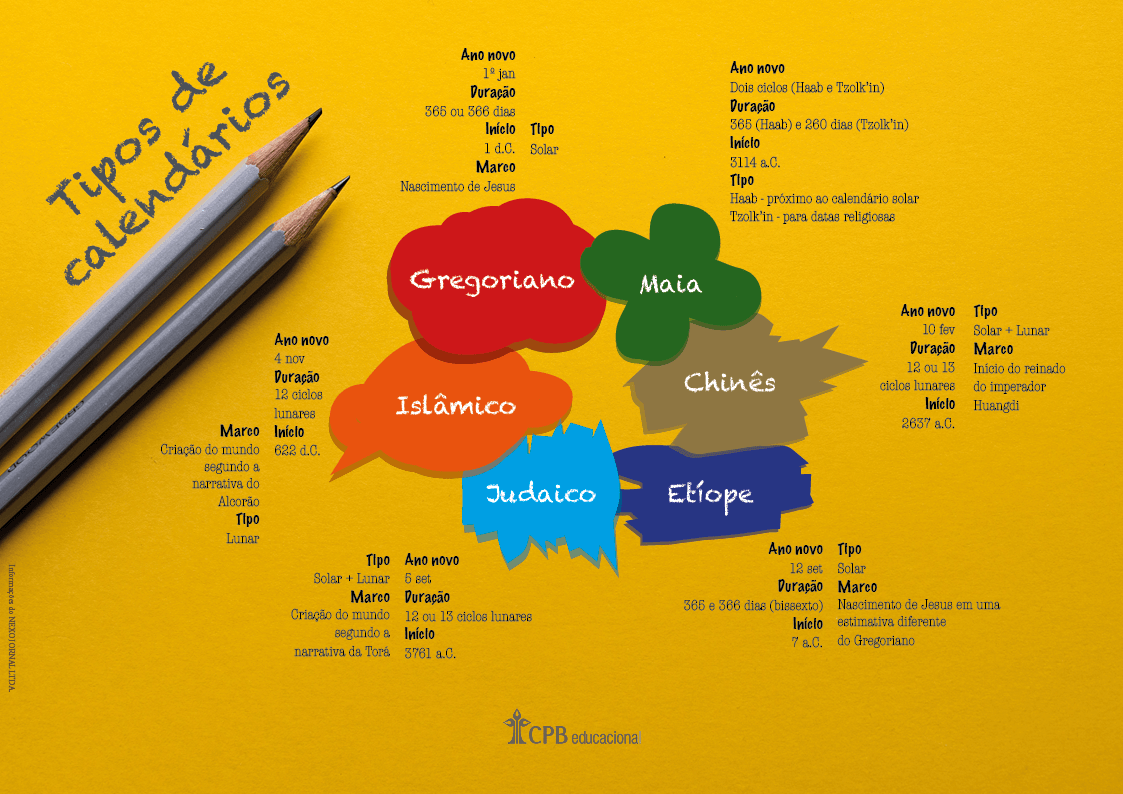 You are currently viewing História – Culturas diferentes, calendários diferentes!