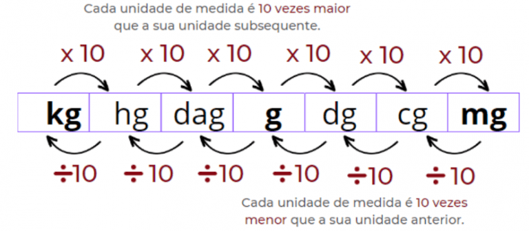 MatemÁtica Medidas De Massa E Suas TransformaÇÕes Conexão Escola Sme 6578