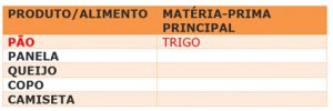 Geografia – Matéria-prima – Conexão Escola SME