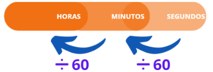 Como Converter: Horas, Minutos e Segundos  Ensino de matemática, Aulas de  matemática, Explicações de matemática