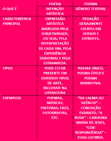Língua Portuguesa: Poema e poesia – Conexão Escola SME