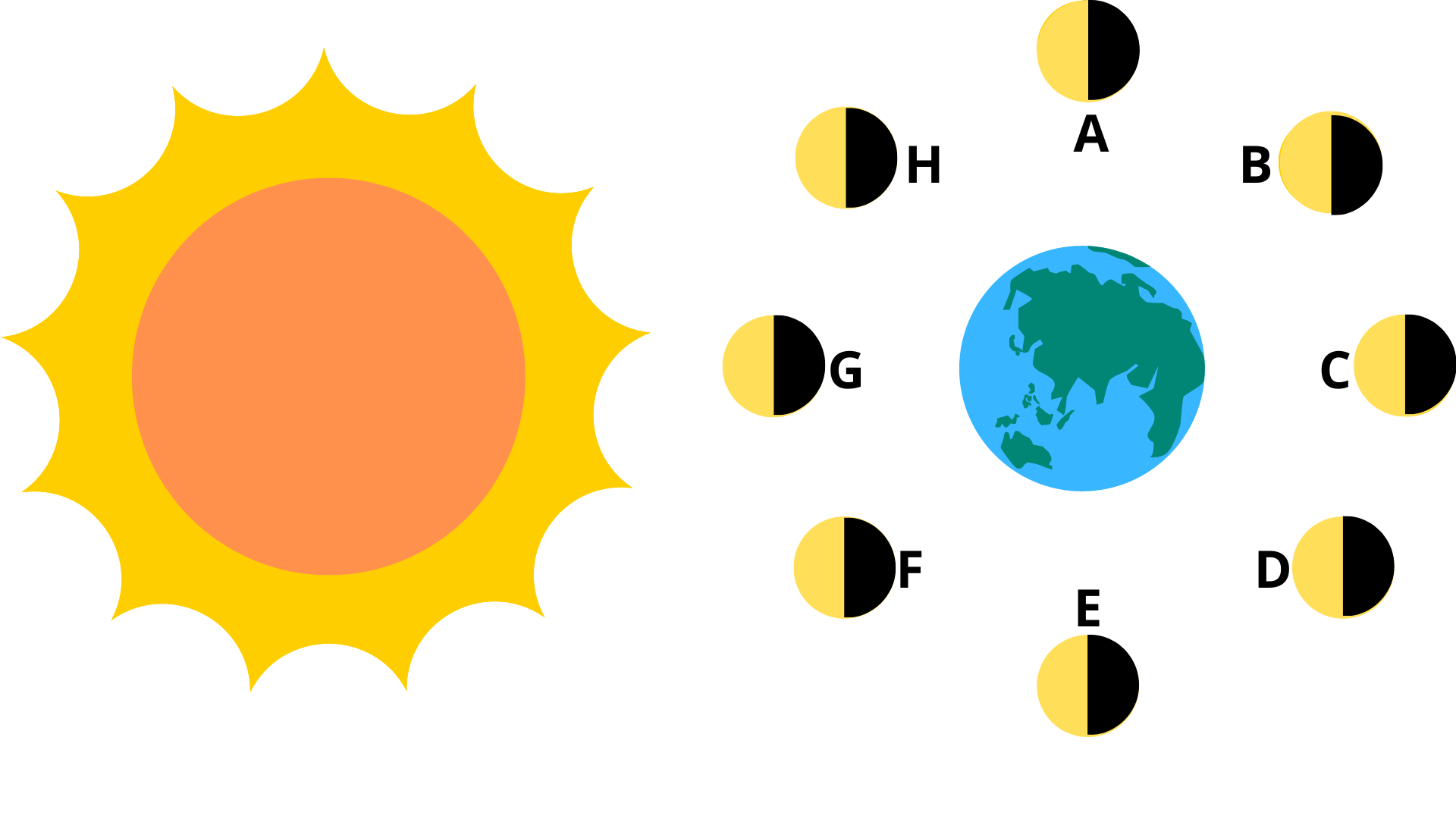 Ciências Da Natureza – Eclipses E Fases Da Lua – Conexão Escola SME