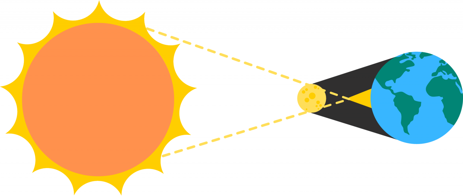 Ciências Da Natureza – Eclipses E Fases Da Lua – Conexão Escola SME