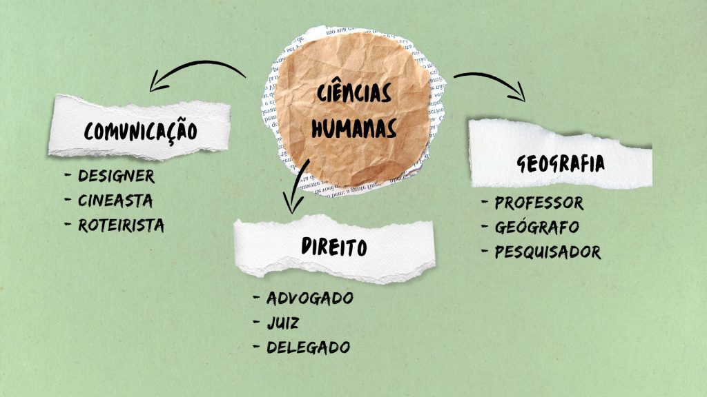 Língua Portuguesa : Mapa mental – organizando conceitos e ideias – Conexão  Escola SME