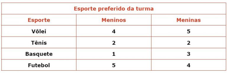 Matemática Tabelas Simples E De Dupla Entrada Conexão Escola Sme