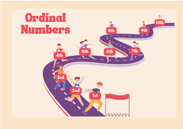 Números Ordinais - Ordinal Numbers - Só Língua Inglesa