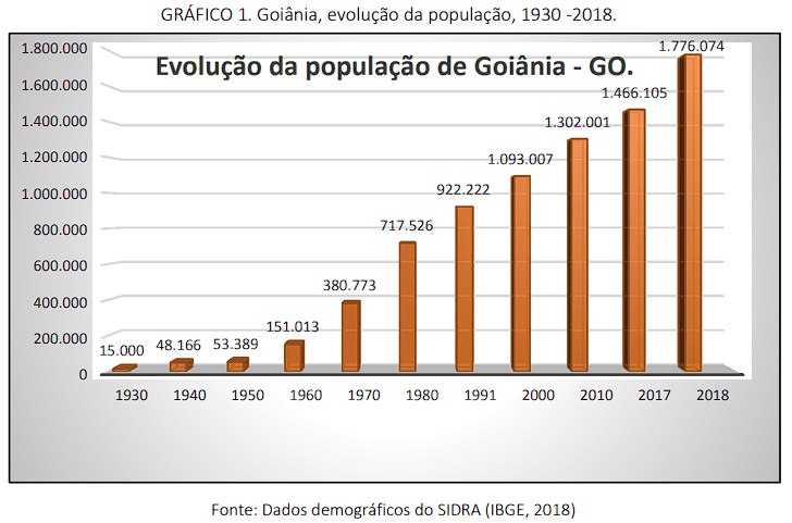 You are currently viewing Geografia – A formação populacional de Goiânia