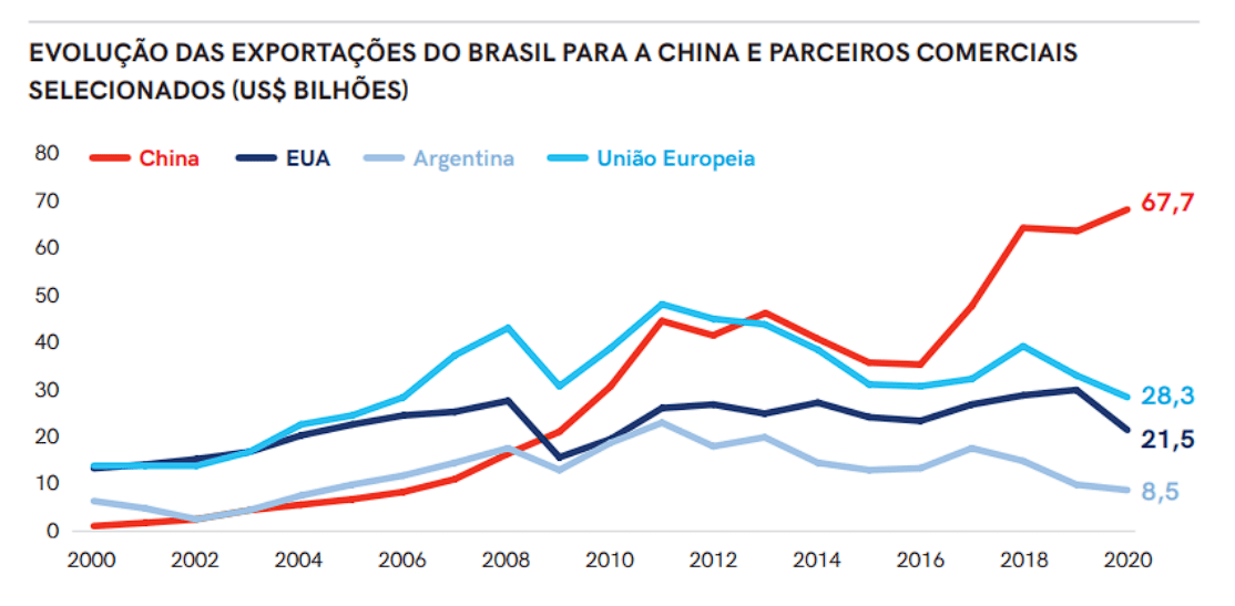 You are currently viewing Geografia – A influência da China na economia brasileira