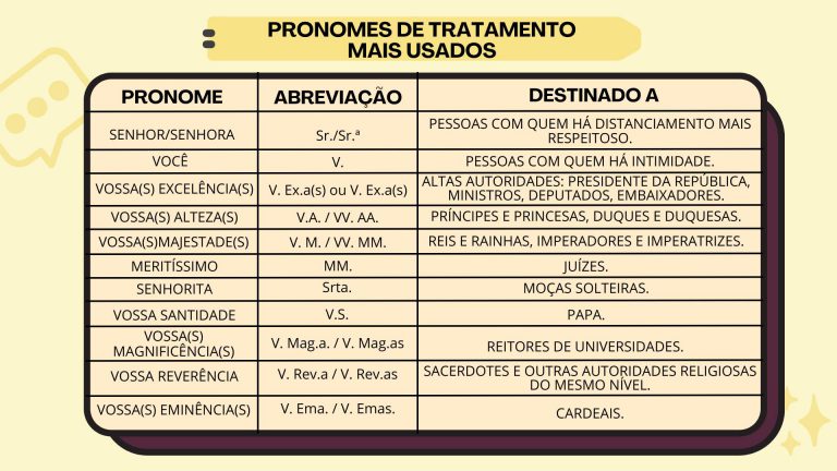 Língua Portuguesa – Pronomes de Tratamento – Conexão Escola SME